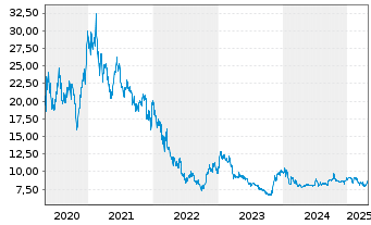 Chart LPKF Laser & Electronics SE - 5 Years