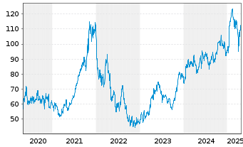 Chart Nemetschek SE - 5 Years