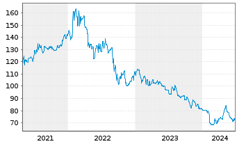 Chart Lechwerke AG - 5 Years