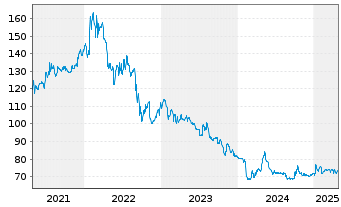 Chart Lechwerke AG - 5 Years