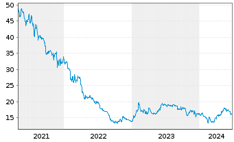 Chart Leifheit AG - 5 Years
