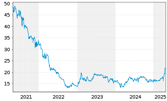 Chart Leifheit AG - 5 Years