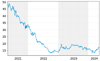 Chart Leifheit AG - 5 années