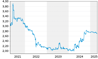 Chart Albis Leasing AG - 5 Years