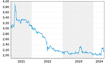 Chart Albis Leasing AG - 5 Years