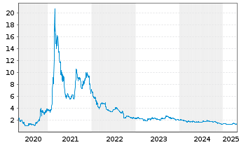 Chart NanoRepro AG - 5 Years