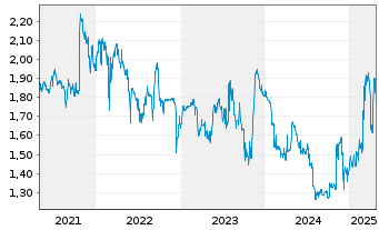 Chart KHD Humboldt Wedag Intl AG - 5 Years