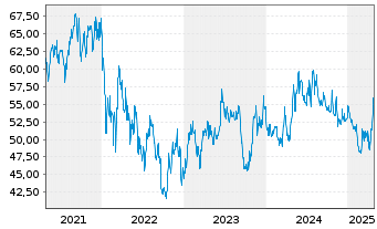 Chart Mensch u. Maschine Software SE - 5 Years