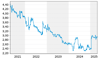 Chart MEDICLIN AG - 5 Years