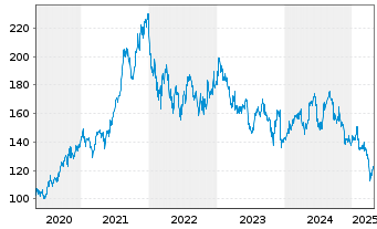 Chart Merck KGaA - 5 années