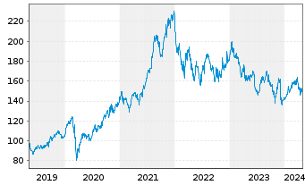 Chart Merck KGaA - 5 années