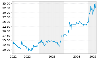 Chart CHAPTERS Group AG - 5 Years