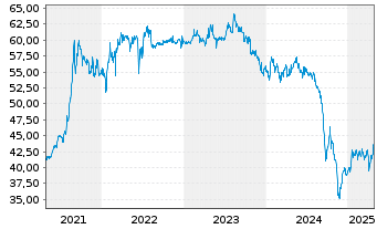 Chart Mühlbauer Holding AG - 5 Years