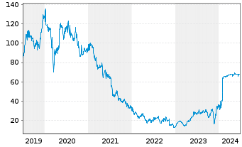 Chart MorphoSys AG - 5 Years