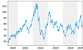 Chart Aurubis AG - 5 Years