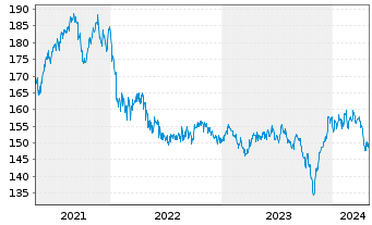 Chart G&W - TREND ALLOCATION - FONDS Inhaber-Anteile - 5 années
