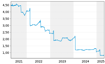 Chart KanAm grundinvest Fonds Inhaber-Anteile - 5 Years