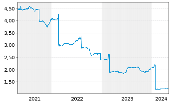 Chart KanAm grundinvest Fonds Inhaber-Anteile - 5 Jahre