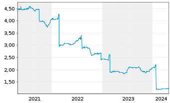 Chart KanAm grundinvest Fonds Inhaber-Anteile - 5 années