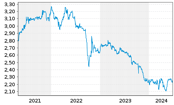 Chart Porzellanf. Zeh,Scherzer&Co.AG - 5 années