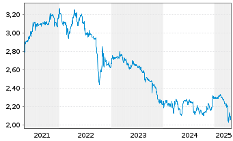 Chart Porzellanf. Zeh,Scherzer&Co.AG - 5 années