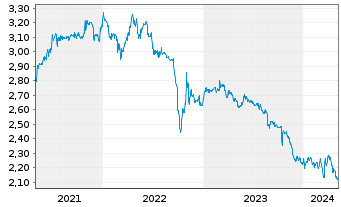 Chart Porzellanf. Zeh,Scherzer&Co.AG - 5 Years