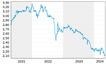 Chart Porzellanf. Zeh,Scherzer&Co.AG - 5 Years
