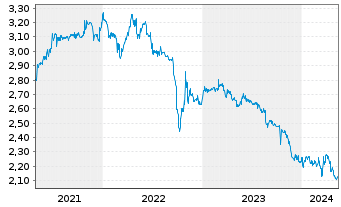 Chart Porzellanf. Zeh,Scherzer&Co.AG - 5 années