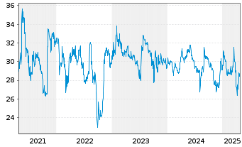 Chart Progress-Werk Oberkirch AG - 5 Years