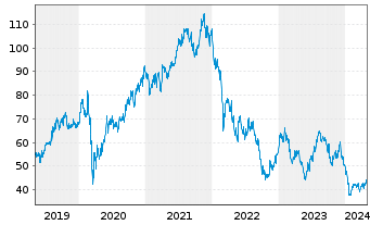 Chart PUMA SE - 5 Years