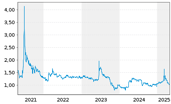 Chart Realtech AG - 5 Years