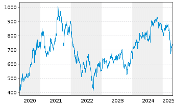 Chart RATIONAL AG - 5 années