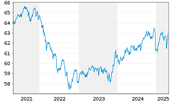 Chart Deka-Nachhaltigkeit Kommunal Inhaber-Anteile I (A) - 5 Jahre