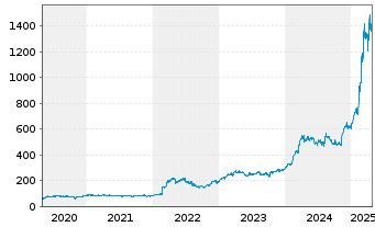 Chart Rheinmetall AG - 5 Years