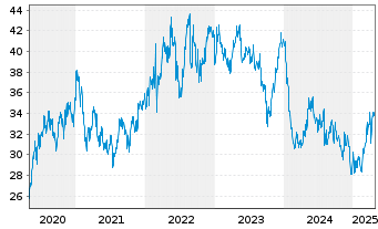 Chart RWE AG - 5 Jahre