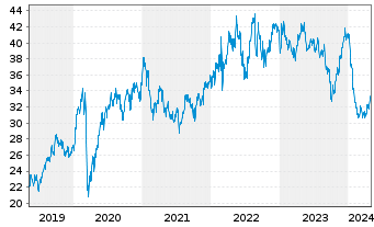 Chart RWE AG - 5 années