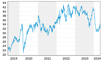 Chart RWE AG - 5 Jahre