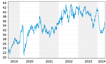 Chart RWE AG - 5 Jahre