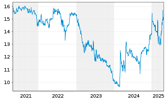 Chart RHÖN-KLINIKUM AG - 5 Years