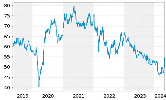 Chart KWS SAAT SE & Co. KGaA - 5 Jahre