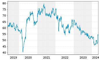 Chart KWS SAAT SE & Co. KGaA - 5 Years
