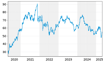 Chart Mercedes-Benz Group AG - 5 années