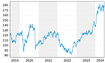 Chart SAP SE - 5 années