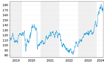 Chart SAP SE - 5 Years