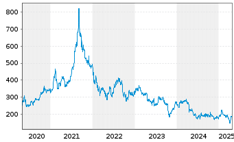 Chart Sartorius AG - 5 années