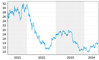 Chart Koenig & Bauer AG - 5 années