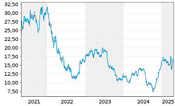 Chart Koenig & Bauer AG - 5 années