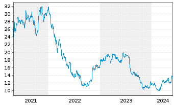 Chart Koenig & Bauer AG - 5 Jahre
