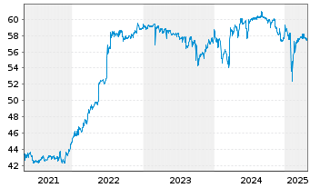 Chart First Sensor AG - 5 Years