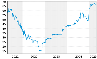 Chart SNP Schnei.Neureith.&Partn.SE - 5 années